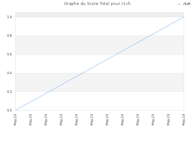 Graphe du Score Total pour r1ch