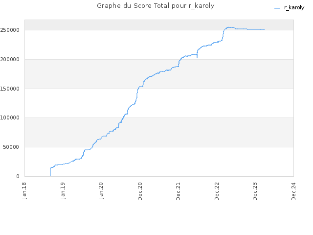 Graphe du Score Total pour r_karoly