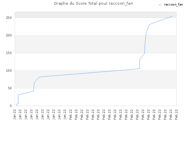 Graphe du Score Total pour raccoon_fan