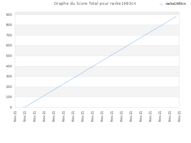 Graphe du Score Total pour racke1983cn