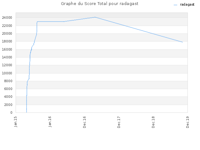 Graphe du Score Total pour radagast