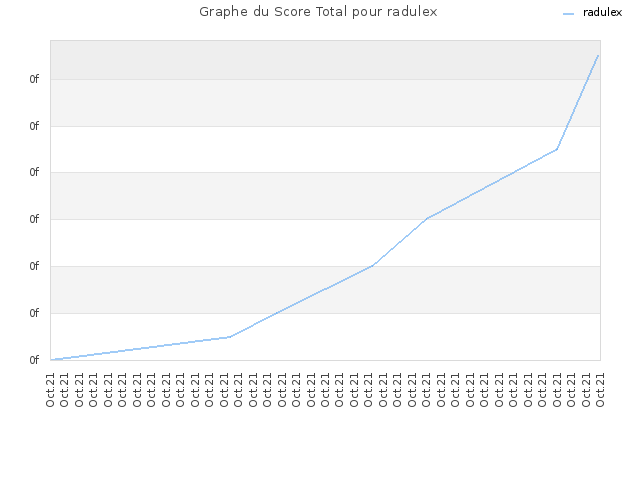 Graphe du Score Total pour radulex