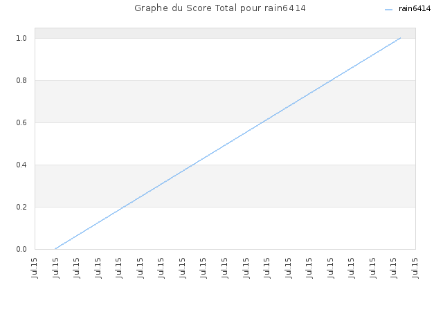 Graphe du Score Total pour rain6414