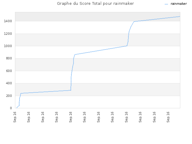 Graphe du Score Total pour rainmaker