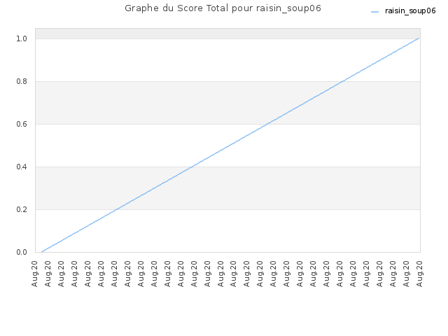Graphe du Score Total pour raisin_soup06