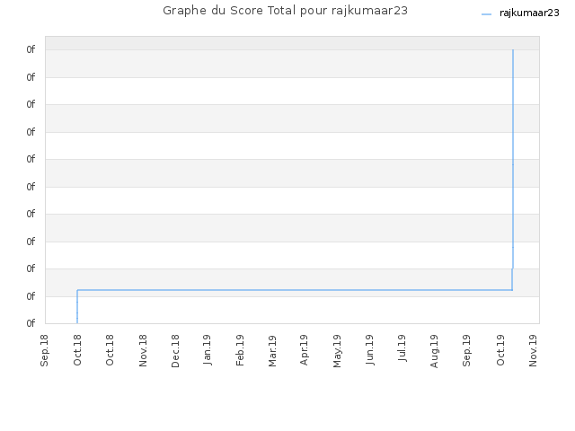 Graphe du Score Total pour rajkumaar23