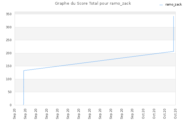 Graphe du Score Total pour ramo_zack
