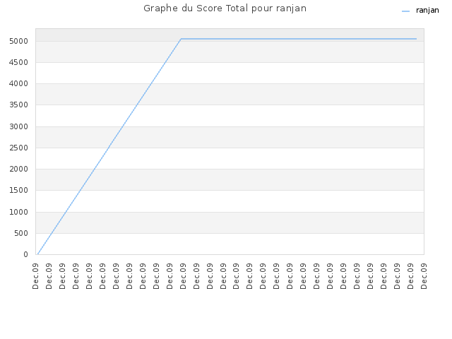 Graphe du Score Total pour ranjan