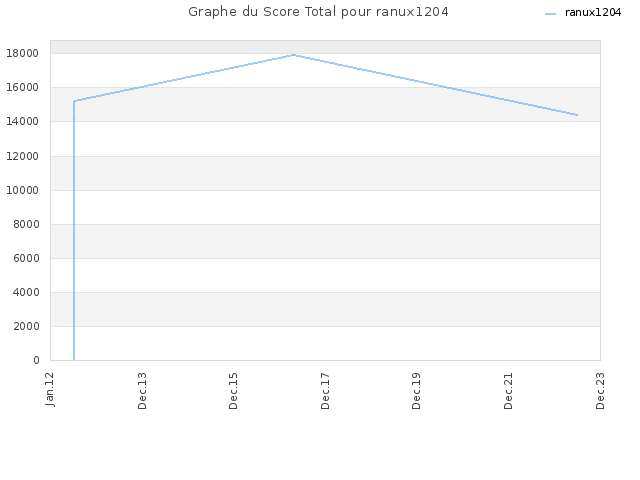 Graphe du Score Total pour ranux1204
