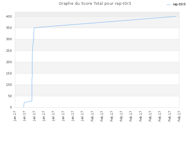 Graphe du Score Total pour rap-t0r3
