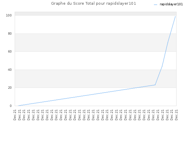 Graphe du Score Total pour rapidslayer101