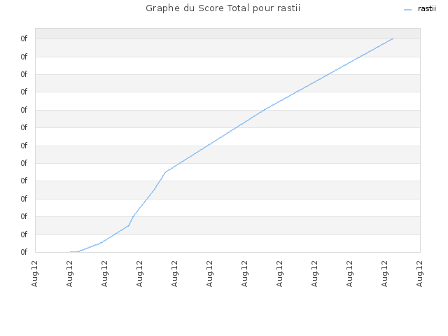 Graphe du Score Total pour rastii