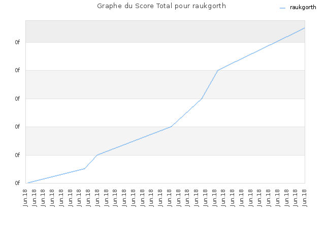 Graphe du Score Total pour raukgorth