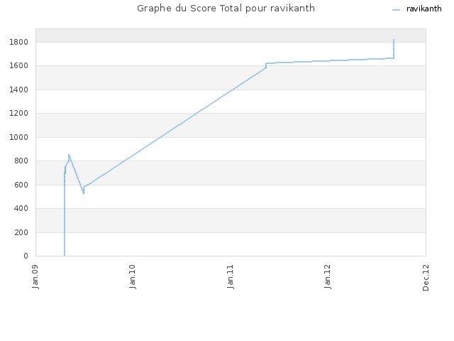 Graphe du Score Total pour ravikanth