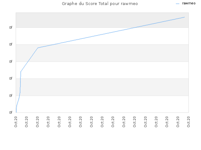 Graphe du Score Total pour rawmeo