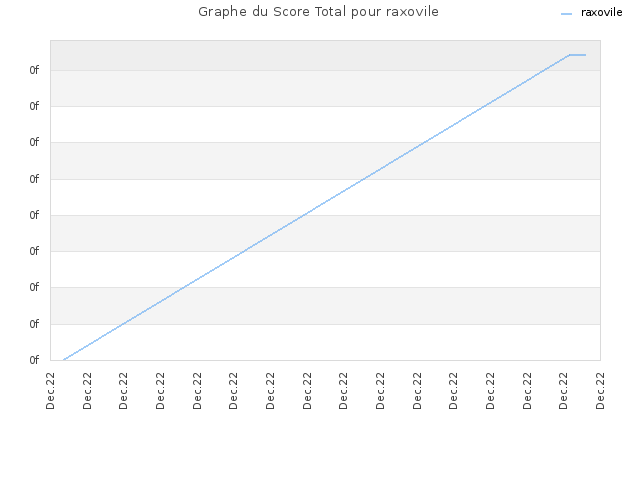 Graphe du Score Total pour raxovile