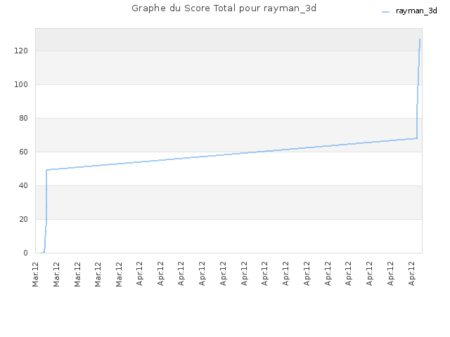 Graphe du Score Total pour rayman_3d