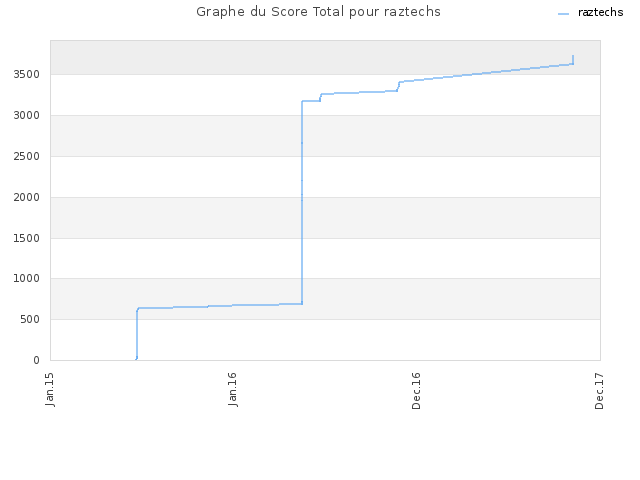 Graphe du Score Total pour raztechs