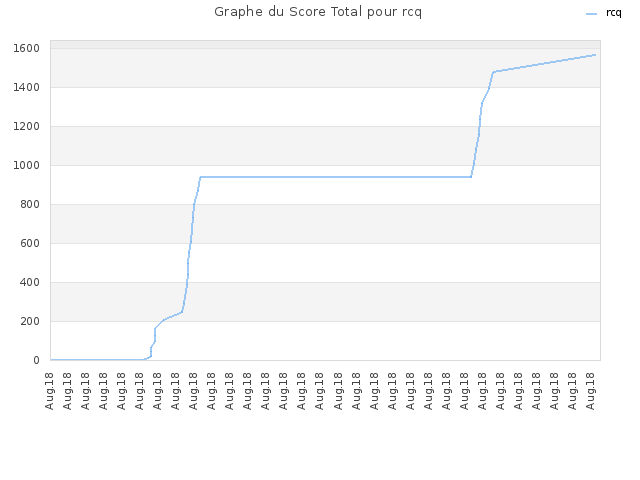 Graphe du Score Total pour rcq