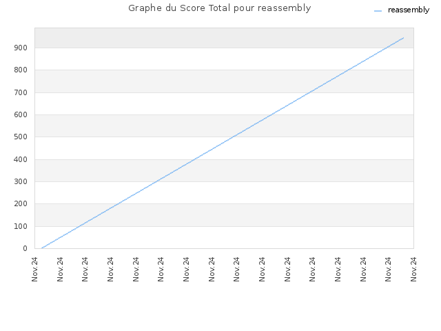Graphe du Score Total pour reassembly
