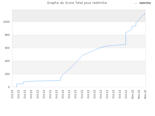 Graphe du Score Total pour red4rr0w
