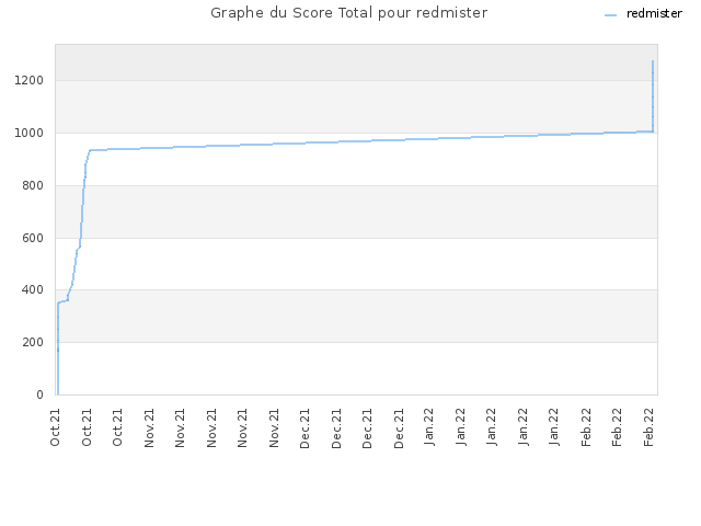 Graphe du Score Total pour redmister
