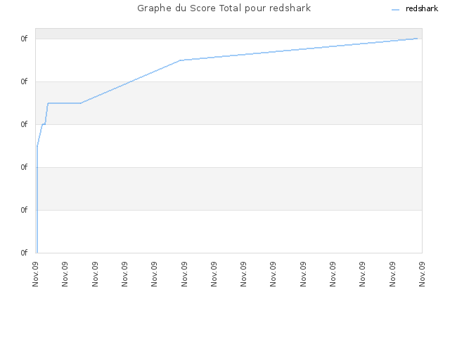 Graphe du Score Total pour redshark