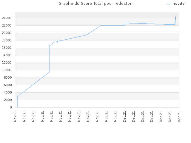 Graphe du Score Total pour reductor