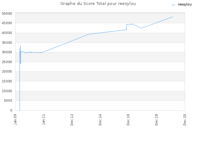 Graphe du Score Total pour reesylou
