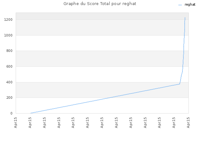 Graphe du Score Total pour reghat