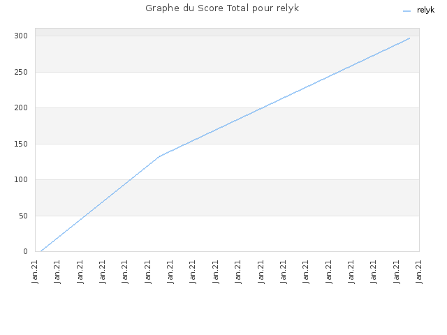 Graphe du Score Total pour relyk