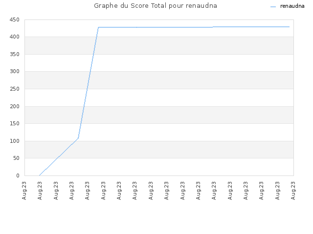 Graphe du Score Total pour renaudna
