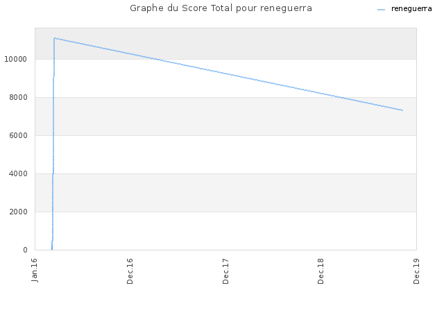 Graphe du Score Total pour reneguerra