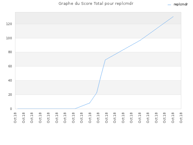 Graphe du Score Total pour replcmdr