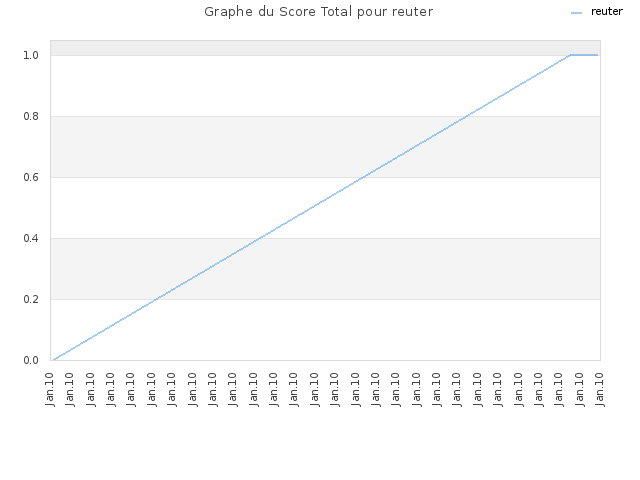 Graphe du Score Total pour reuter