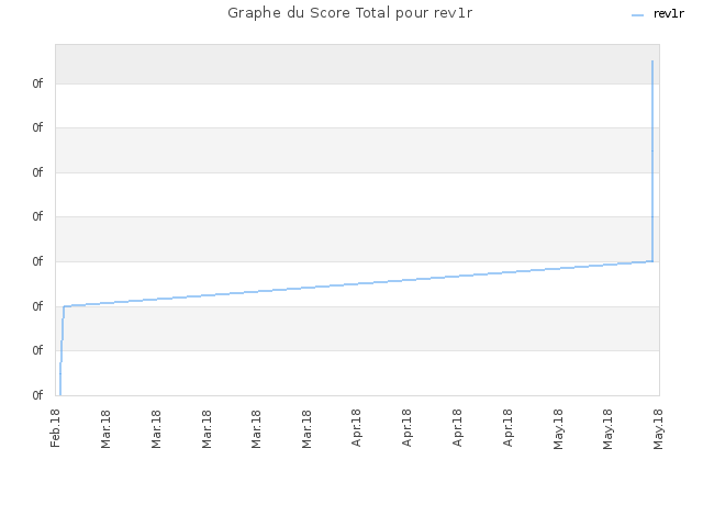 Graphe du Score Total pour rev1r