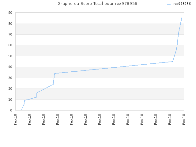 Graphe du Score Total pour rex978956