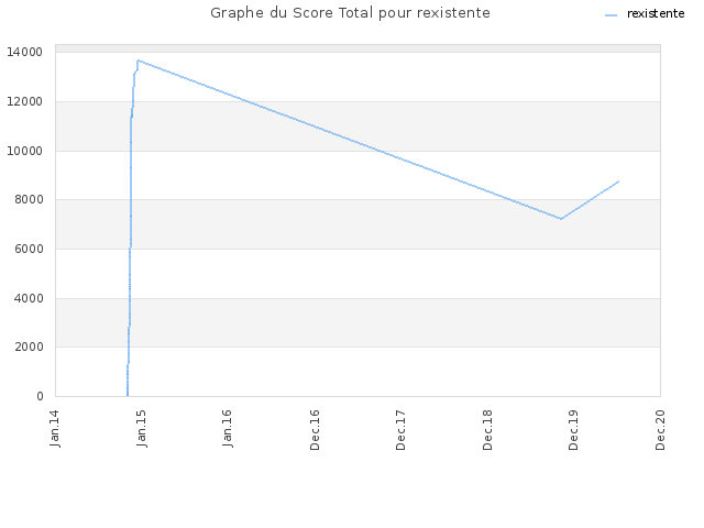 Graphe du Score Total pour rexistente