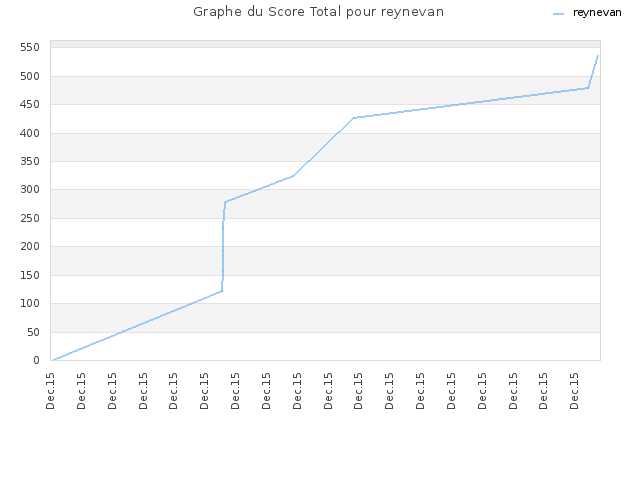 Graphe du Score Total pour reynevan