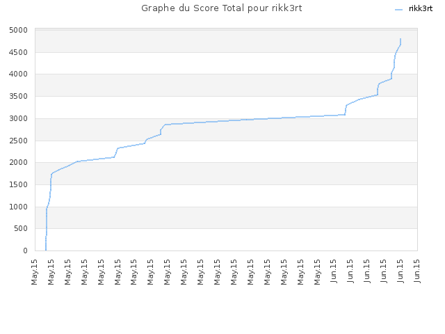 Graphe du Score Total pour rikk3rt