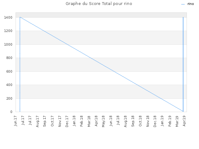 Graphe du Score Total pour rino
