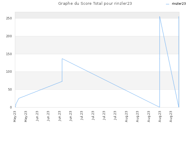 Graphe du Score Total pour rinzler23