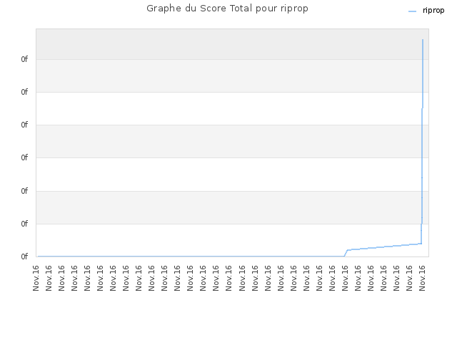Graphe du Score Total pour riprop