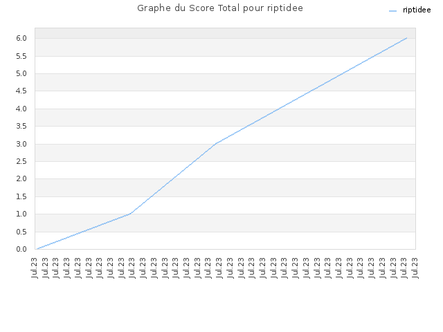 Graphe du Score Total pour riptidee