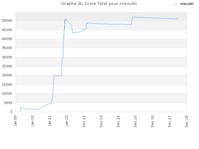 Graphe du Score Total pour rireoubli