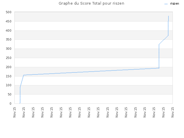 Graphe du Score Total pour riszen