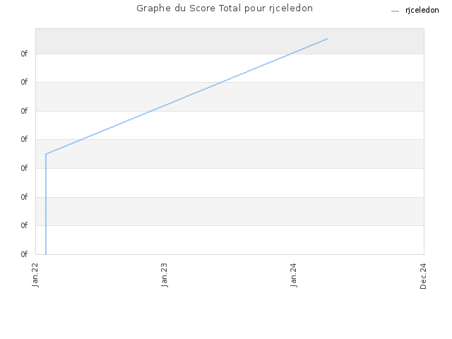 Graphe du Score Total pour rjceledon