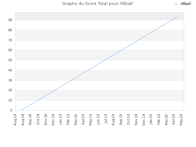 Graphe du Score Total pour rl8ball