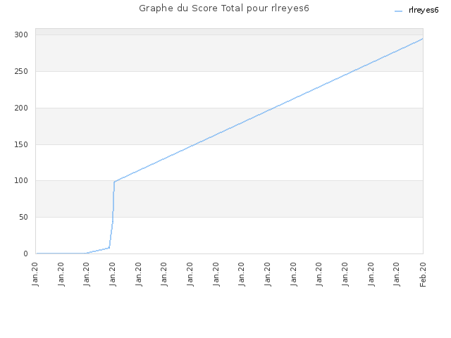 Graphe du Score Total pour rlreyes6