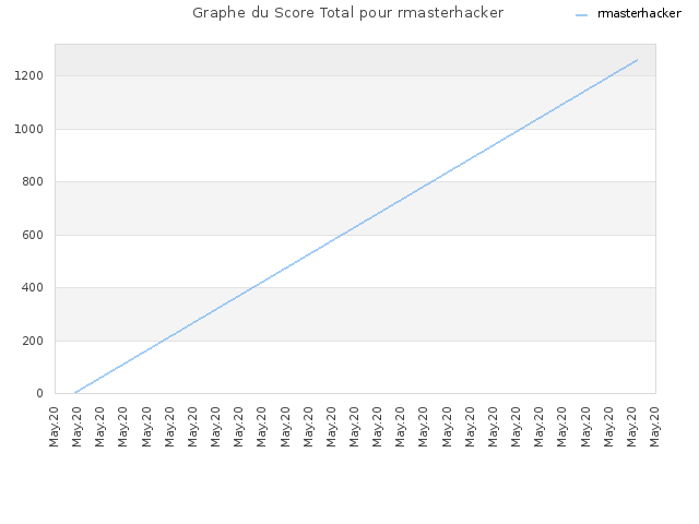 Graphe du Score Total pour rmasterhacker